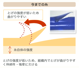 今までの糸