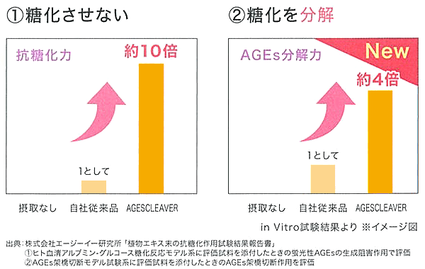 糖化を抑える2つの力