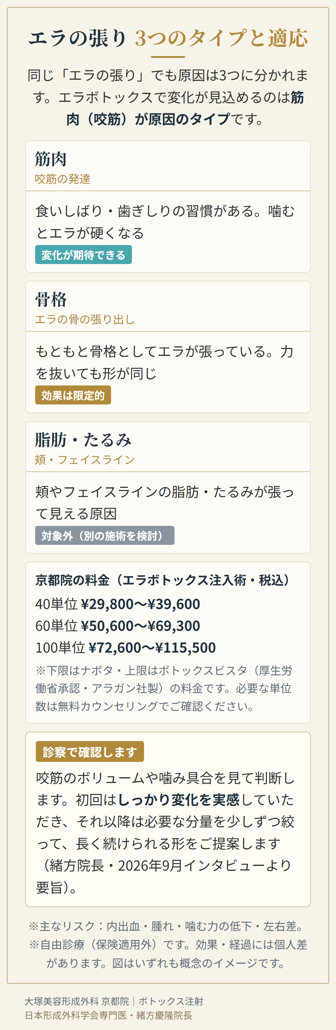エラの張りの3タイプ（筋肉・骨格・脂肪やたるみ）とエラボトックスの適応、京都院の料金の目安を示したイメージ図