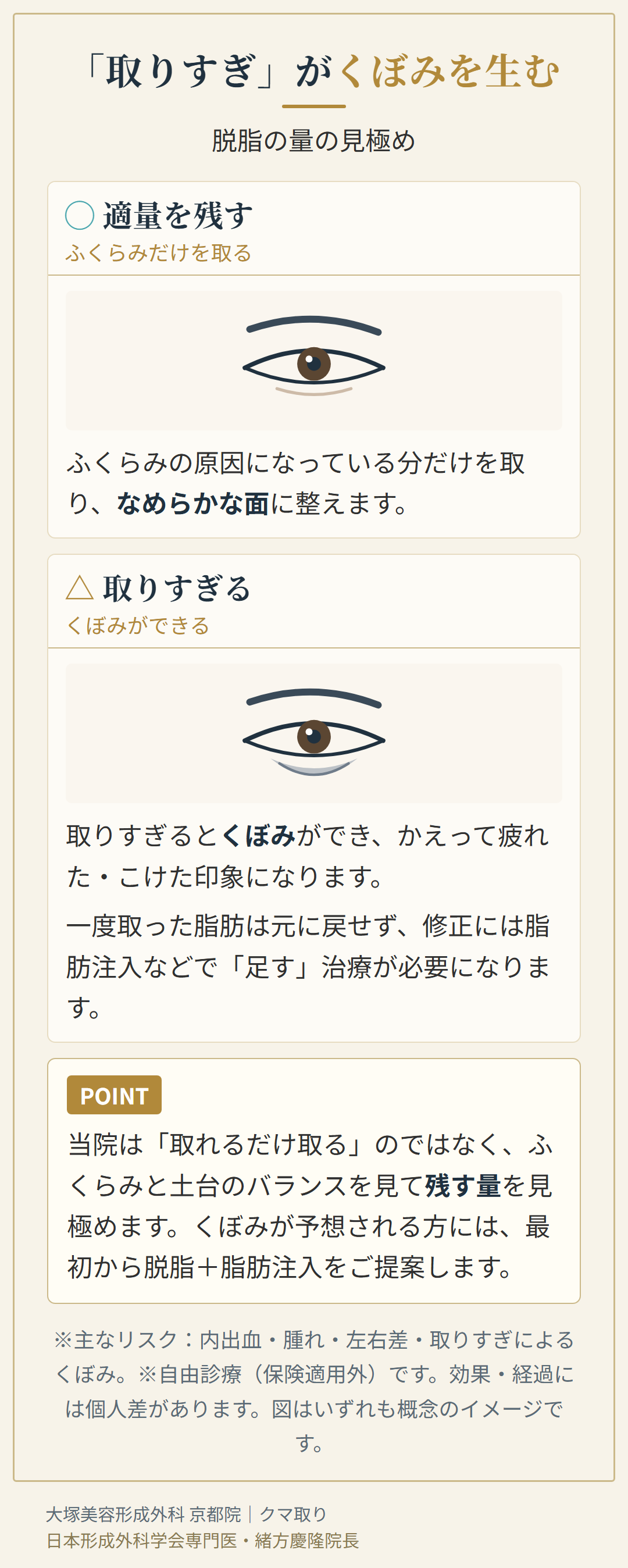 下瞼脱脂で眼窩脂肪を適量残した場合と取りすぎた場合の目の下の違いを比較したイメージ図