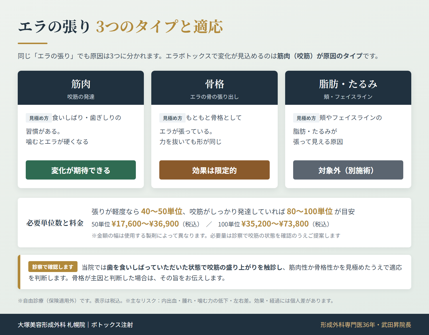 エラの張りの3タイプ。筋肉性はボトックスの適応、骨格性は効果が限定的、混合型は程度に応じて判断。エラボトックス50単位¥17,600〜¥36,900、100単位¥35,200〜¥73,800（税込）