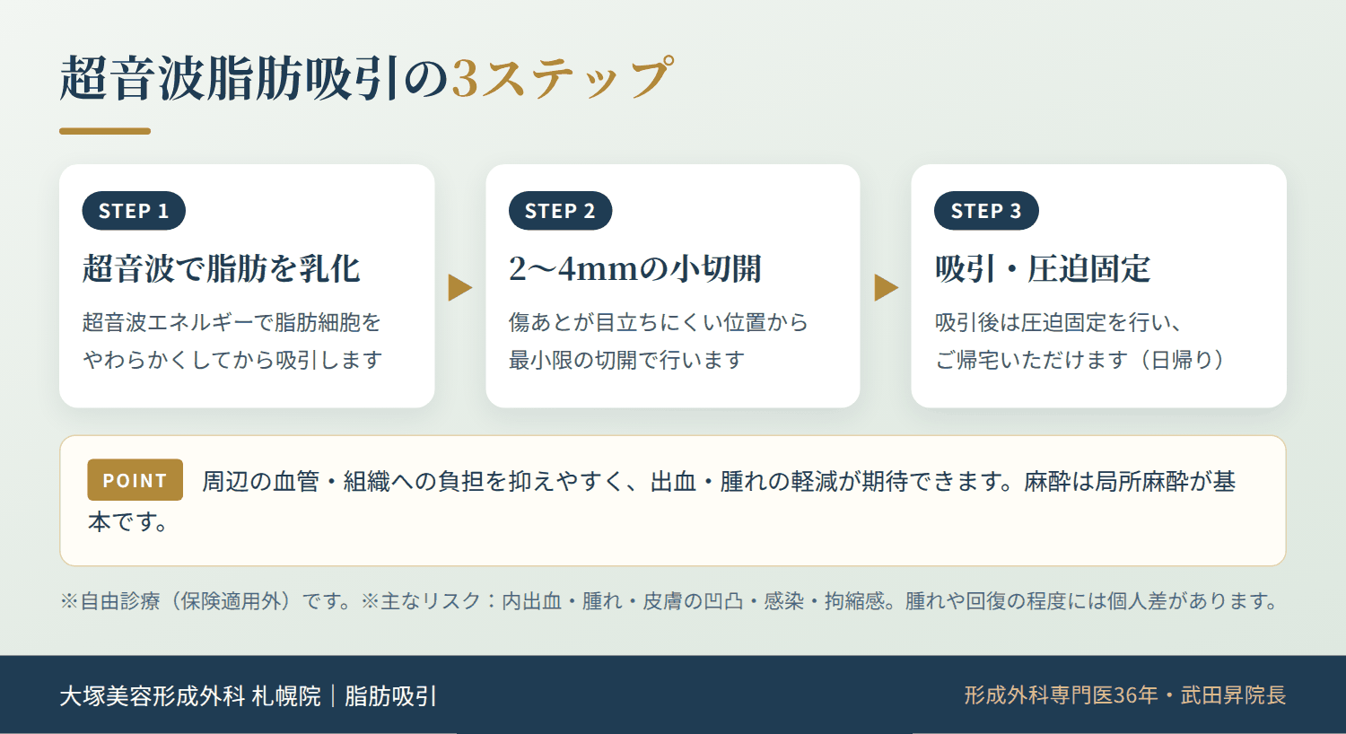 超音波脂肪吸引の3ステップ。STEP1超音波で脂肪を乳化、STEP2 2〜4mmの小切開、STEP3吸引と圧迫固定