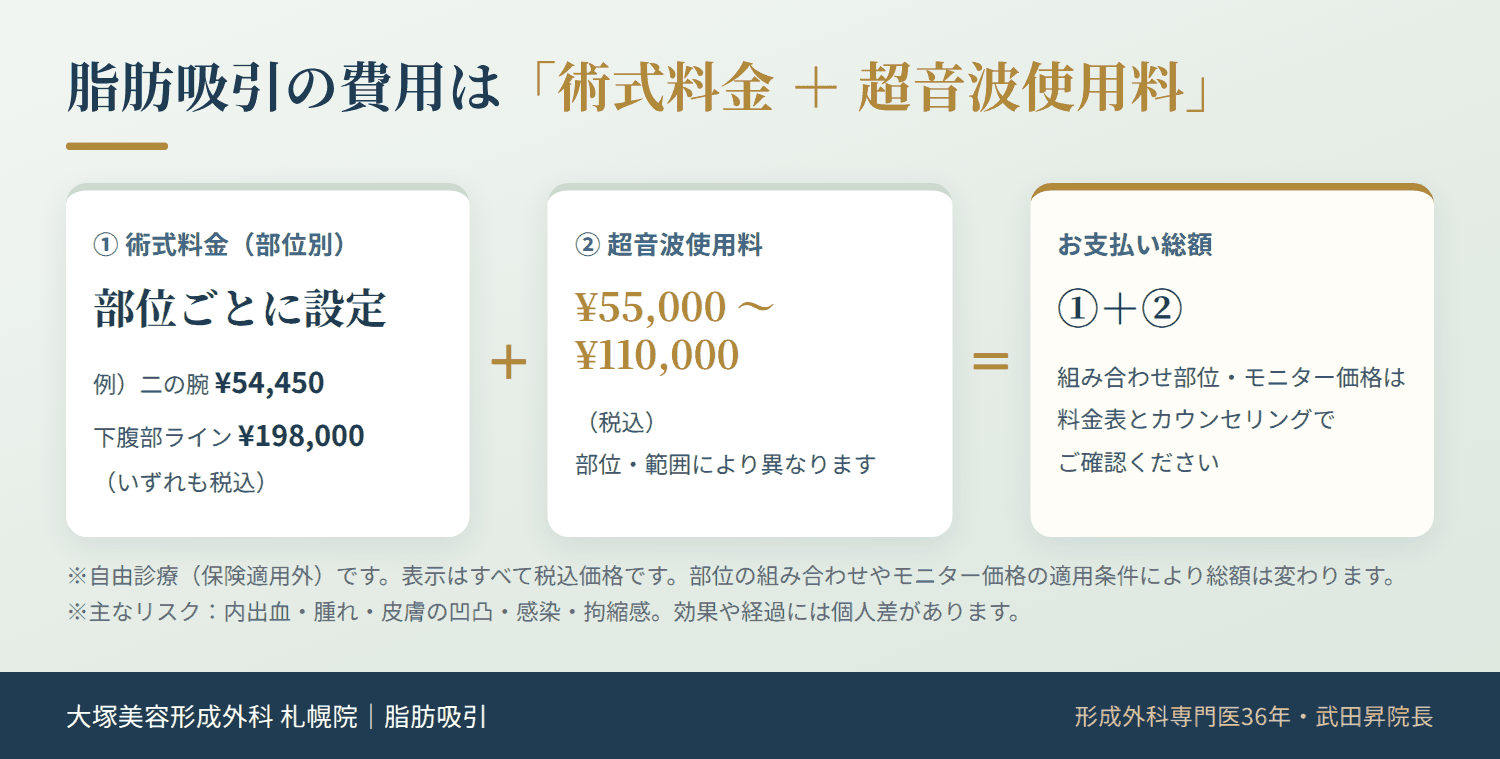脂肪吸引の費用は術式料金（部位別）と超音波使用料￥55,000〜￥110,000（税込）の合計。例として二の腕￥54,450、下腹部ライン￥198,000（いずれも税込）