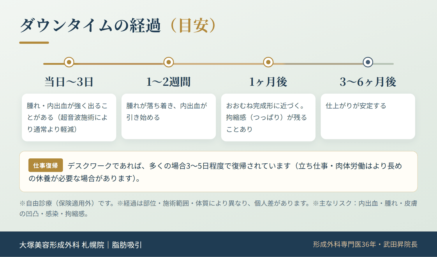 脂肪吸引のダウンタイム経過の目安。当日〜3日、1〜2週間、1ヶ月後、3〜6ヶ月後のタイムラインと、デスクワークの職場復帰は3〜5日程度が目安